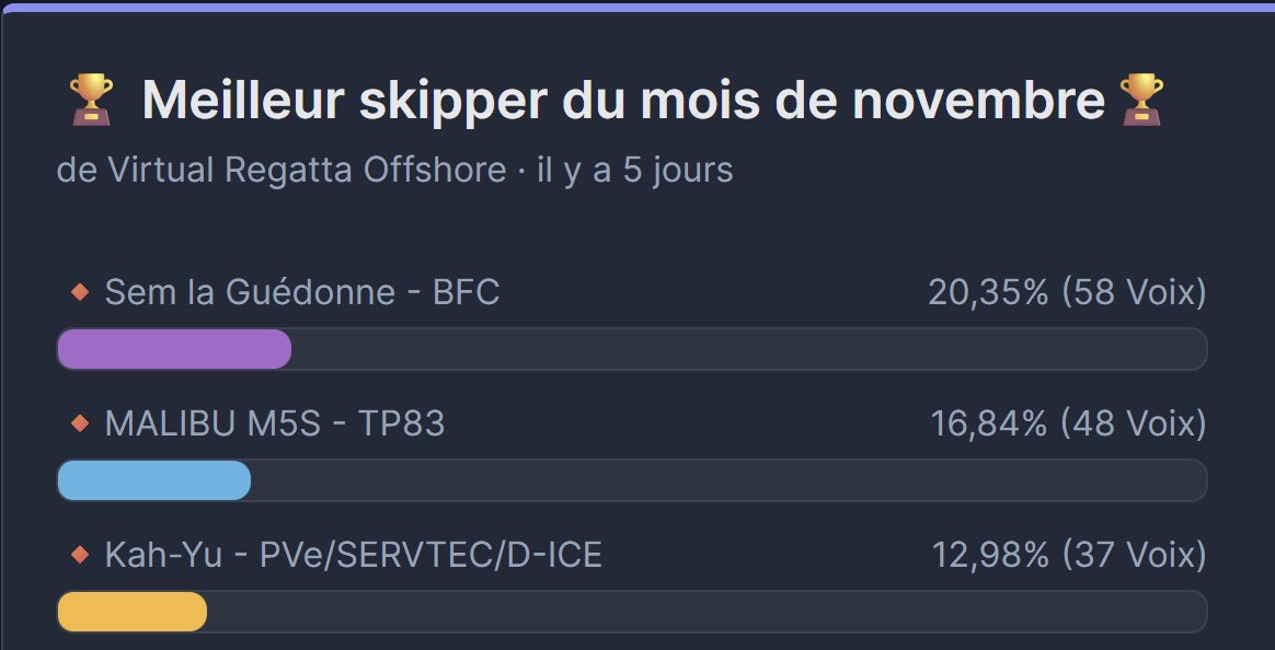 🏆 Skipper du Mois de novembre 🏆

Sem la Guédonne - BFC est votre Skipper du Mois ! Plébiscité par vos votes, elle a marqué les esprits grâce à sa magnifique victoire sur la Transat Café L'Or en IMOCA

Une performance de haut vol récompensée par la communauté. Félicitations ! 👏