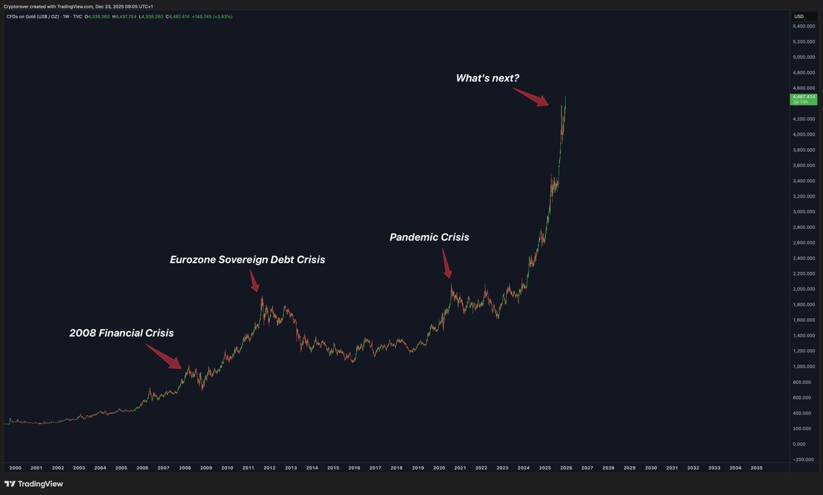 cryptorover's tweet image. Gold is exploding. 

What's next?