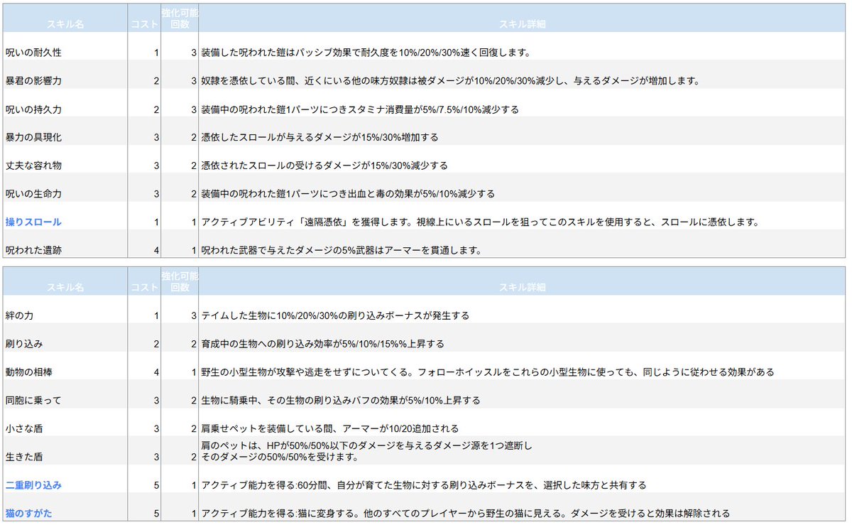 11_ARK_ASA's tweet photo. スキルツリーの一覧です。マウスオーバーで見るのが面倒で自分用に作ったのですが、宜しければ使って下さい。一部翻訳もかけてます。 https://t.co/DqMNSAEuQR