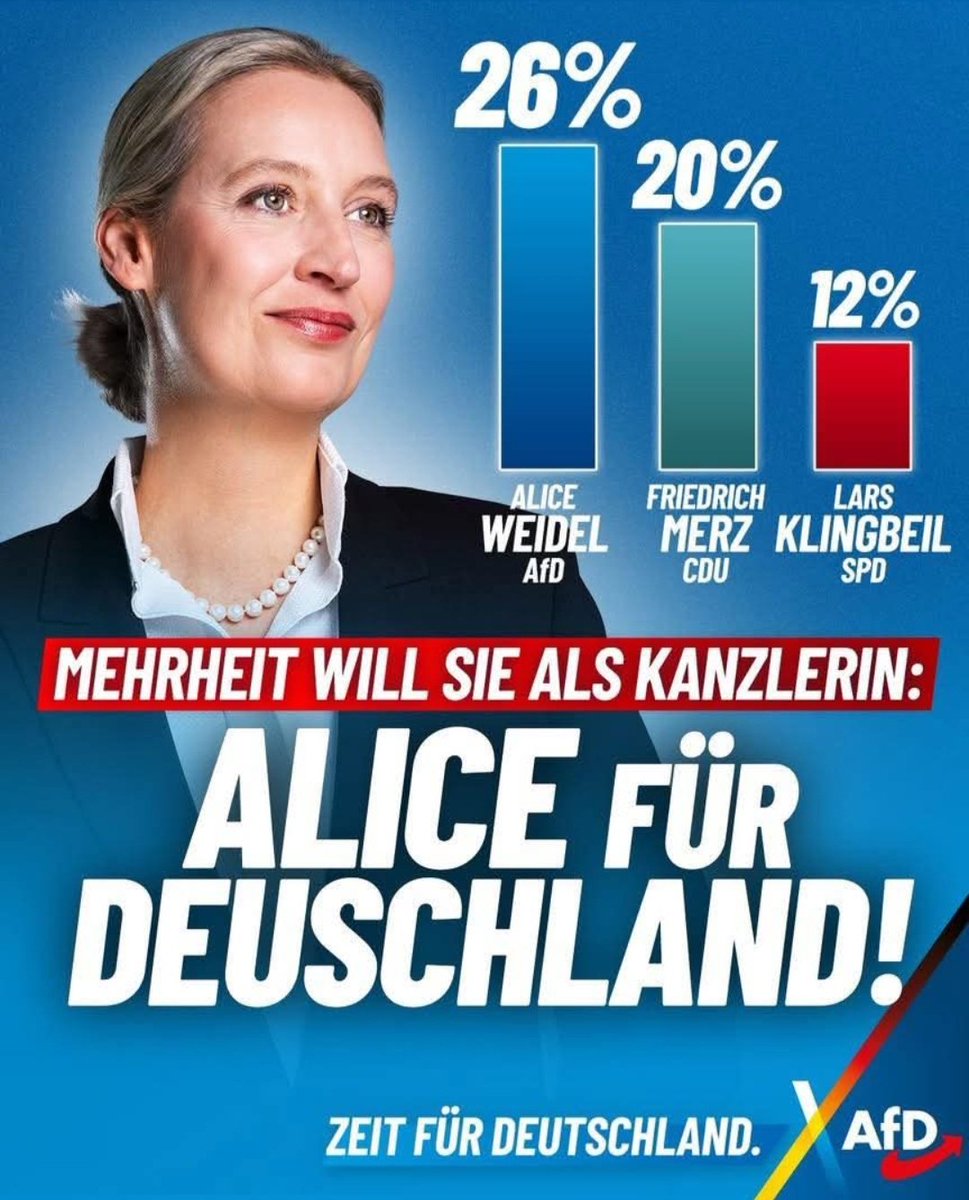 ‼️Alice, Kanzlerin der Herzen‼️
Eine Mehrheit wünscht sich unsere Bundessprecherin Dr. Alice Weidel als Bundeskanzlerin. In einer INSA-Umfrage kommt Weidel auf 26 %, der gescheiterte Kanzler Merz (CDU) nur auf 20 % und Klingbeil (SPD) auf magere 12 %. Alice für Deutschland!