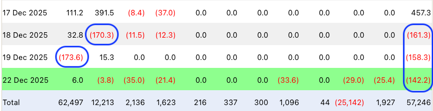 🚨Bureau : Deflussi record per gli ETF su Bitcoin: 461,8 milioni di dollari in tre giorni