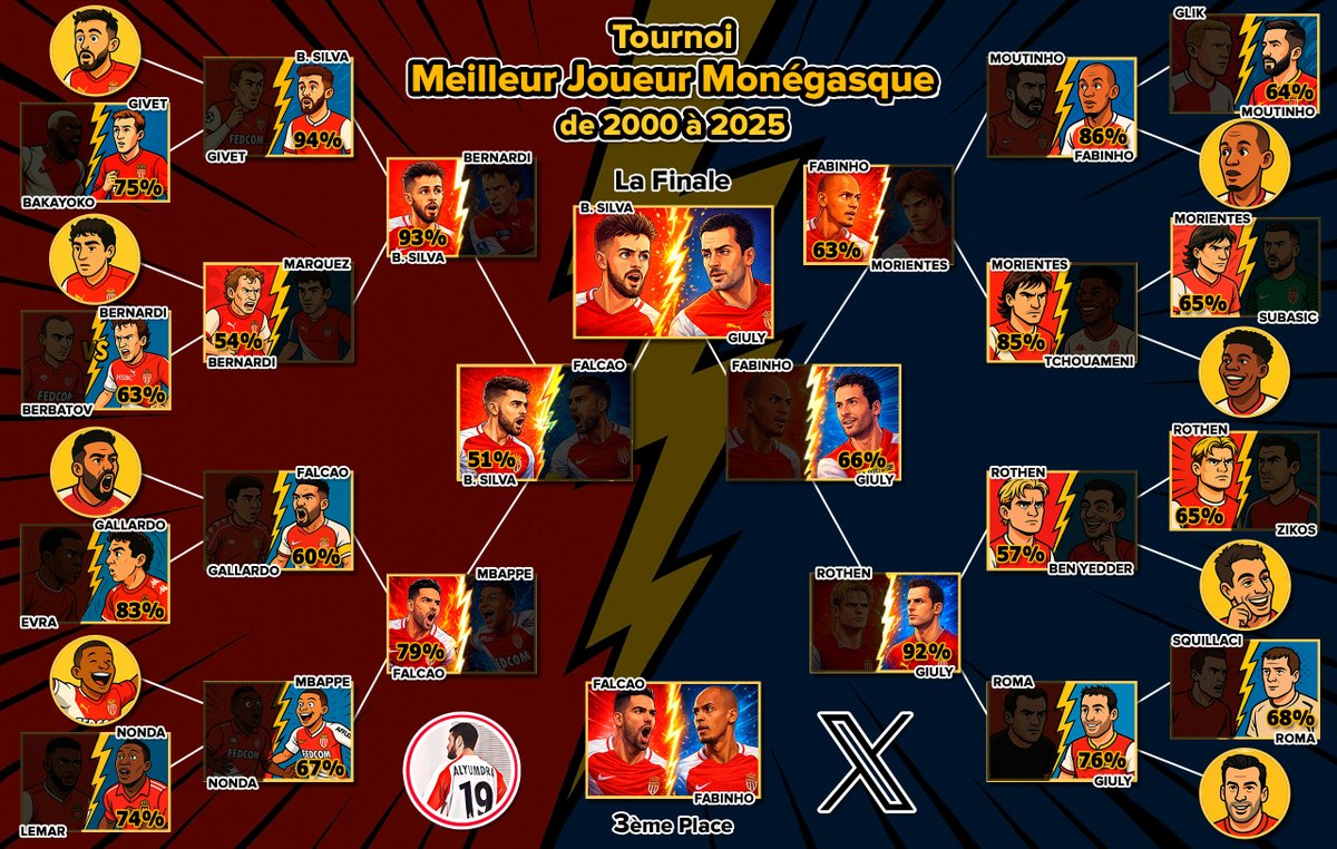 AlyumdrA's tweet photo. 🎄#CalendrierAventASM
Tournoi du Meilleur Joueur Monégasque de 2000-2025

Comme chaque année, je vous propose un mini-jeu pour le mois de décembre, sous forme de calendrier de l’avent.

Pour cette édition 2025, il s’agira d’élire le meilleur joueur ayant évolué sous le maillot monégasque au cours des 25 dernières années (de 2000 à 2025).

J’ai présélectionné et réparti 24 joueurs de cette période, et je vous proposerai chaque jour un sondage pour déterminer qui passera au prochain tour, jusqu’à la finale.
Les affrontements seront révélés au fur et à mesure de l’avancée du tournoi.

Je précise qu’il faut juger les joueurs uniquement sur leur période monégasque, et qu’il est question de leur niveau, pas de savoir lequel vous préférez 😉

Merci pour votre participation, et bonne fin d’année à tous !