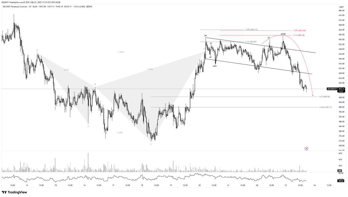 zec fvg 상단에서 단기매수 진입. 비트가 더 빠질 수 있기 때문에 스탑로스를 타이트하게 잡고 진입함.