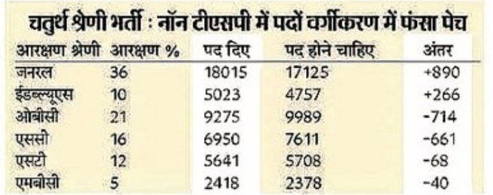 Manish_Jat_'s tweet image. भाजपा की हमेशा से ही एक प्राथमिकता रही कि #OBC #sc #st #mbc  को नुक़सान कैसे पहुंचाया जाए।
-#चतुर्थ_श्रेणी भर्ती में चारों वर्गों को आरक्षण के हिसाब से 1483 पद कम सृजित किए गए 

-और स्वर्ण वर्ग (विशेष तीन समाजों के लिए)  1156 पद अधिक सृजित किए गए।
सरकार समय रहते अपनी पक्षपात रहित…