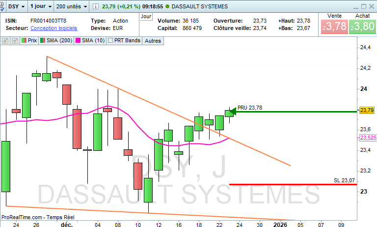 Argonuii's tweet photo. 🚨 mouvement dans mon Portefeuille #BetaProfitable LT :
🚨 mouvement dans mon Portefeuille CT/MT:

📥 IN #DassaultSystèmes $dsy (PRU TTC 23,81 ; SL 23,07)

💵 Liquidité dispo : 0%
⚠️ Perte si le SL saute : -0,42% PTF

#Argonui_trading
#PEA https://t.co/XI9biHTL3v