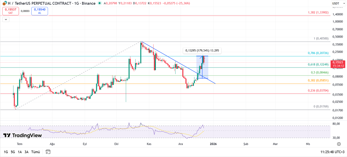 #H #HUSDT Çok güzel kâr verdi, değerlendiren oldu ise güle güle harcasın, spotta %180 yükseldi ve Fib 0,786 da red yedi %30 düşüş geldi.

#Binance #BTC #ETH