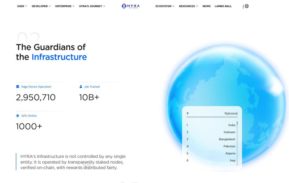 hyranetwork's tweet image. The Guardians of AI Infrastructure are already here. 🌍⚙️

2.95M+ edge devices online
10B+ AI jobs trained
1,000+ GPUs powering the network

No central owner.
No hidden control.

Just transparent, on-chain compute ~ secured and rewarded by the community.

This is what…