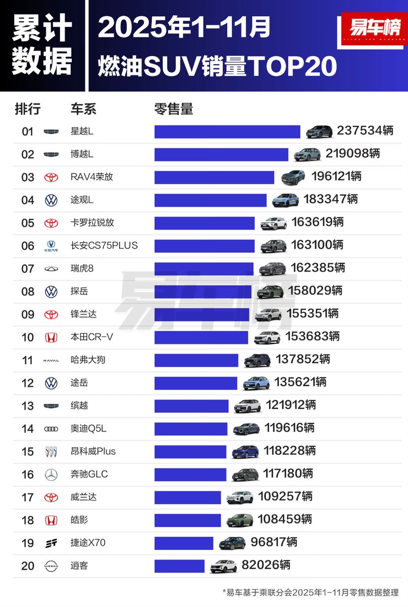 DriveGreen80167's tweet photo. Top 20 SUV Sales (ICE + NEV) | Jan–Nov 2025

Based on retail data compiled by Yiche:

🔋 Top 3 New Energy SUVs
1️⃣ Tesla Model Y — 359,463 units
2️⃣ BYD Song PLUS — 195,544 units
3️⃣ BYD Yuan UP — 170,511 units

⛽ Top 3 Gasoline SUVs
1️⃣ Geely Xingyue L — 237,534 units
2️⃣ Geely Boyue L — 219,098 units
3️⃣ Toyota RAV4 — 196,121 units

One thing is clear: electrification is accelerating, but fuel SUVs are still holding strong.

#Tesla #BYD #ChinaAuto $tsla $byddy