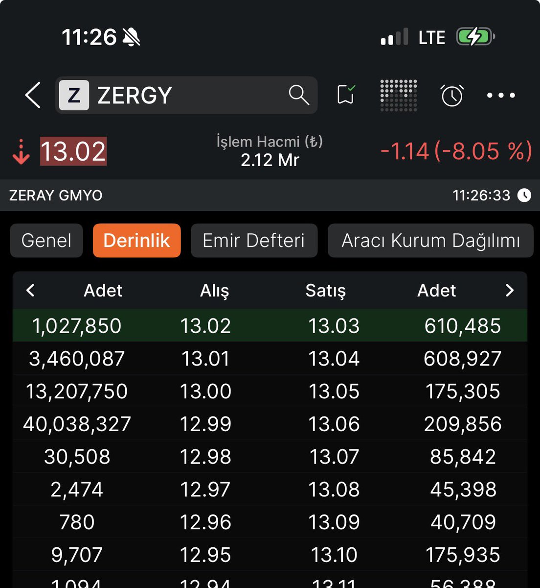 borsabilir571's tweet image. #zergy dün söylemiştim bugun taban bozuldu toparlayıp yataya bağlar bi süre