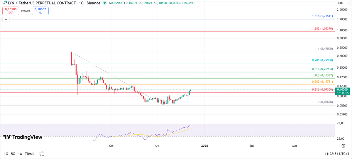 #LYN #LYNUSDT Teknik Analiz Fibonacci Seviyeleri

#Binance #BTC #ETH