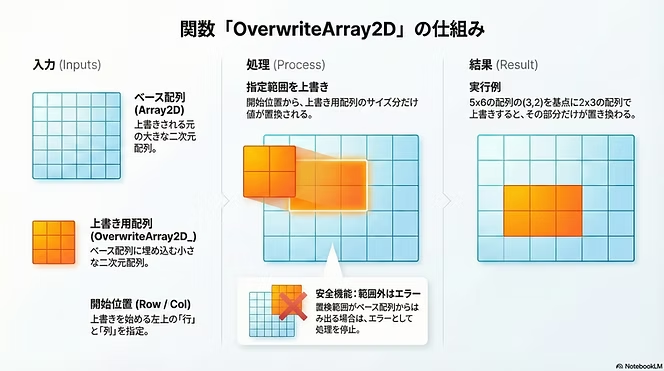 aero_iki's tweet image. Excel VBA汎用プロシージャの紹介
「二次元配列の指定位置（Row, Col）を左上基準として、別の二次元配列の範囲分だけ値を上書き」
softex-celware.com/post/overwrite…