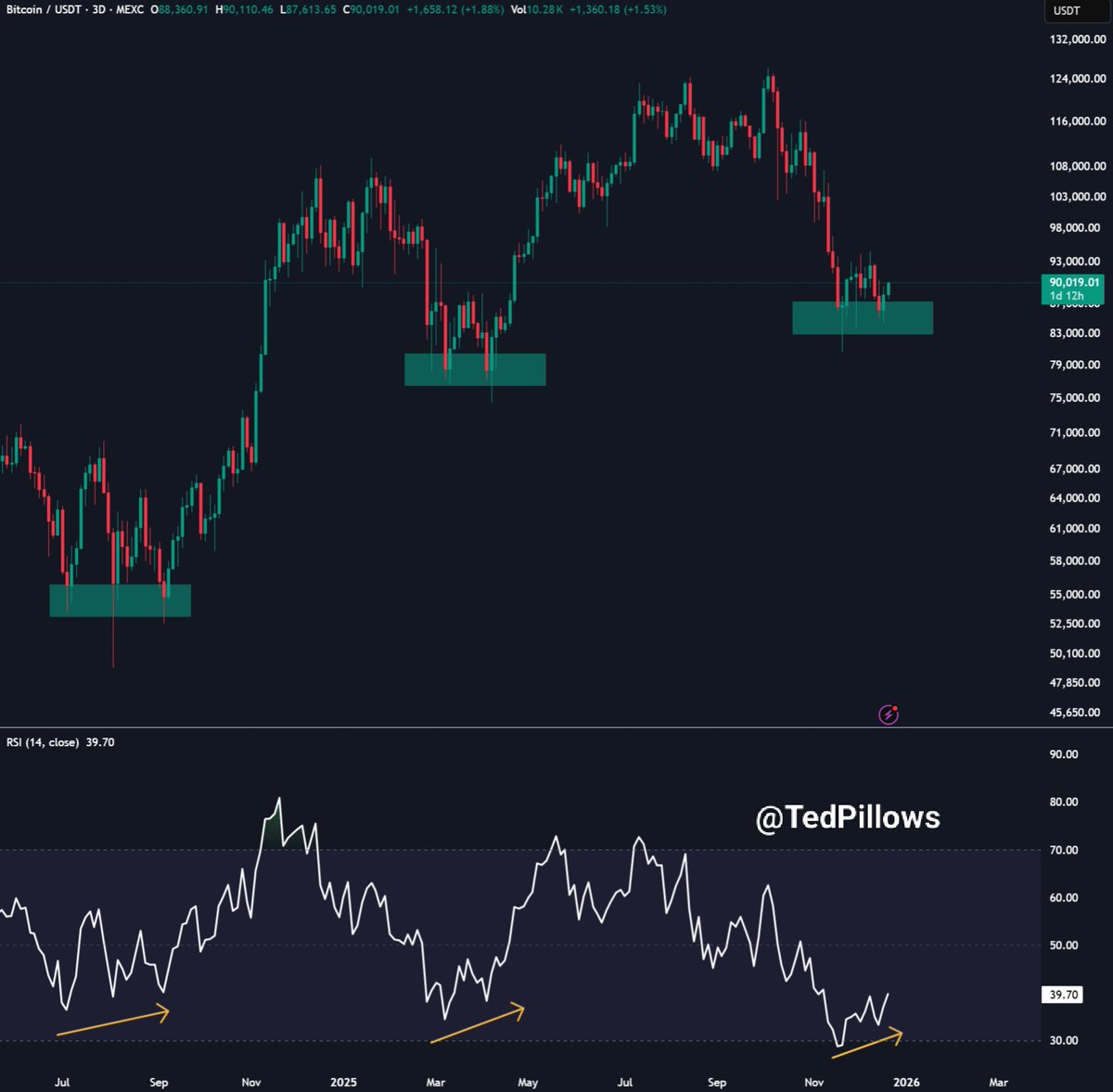 Hey everyone, let's break down this Bitcoin chart in simple, straightforward terms. This is a longer-term view (3-day candles) showing price action from mid-2025 into early 2026, with the current price sitting right around $90,019 (down about 1.9% on the day).Overall TrendBitcoin