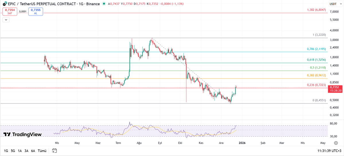 #EPIC #EPICUSDT Teknik Analiz Fibonacci Seviyeleri

#Binance #BTC #ETH