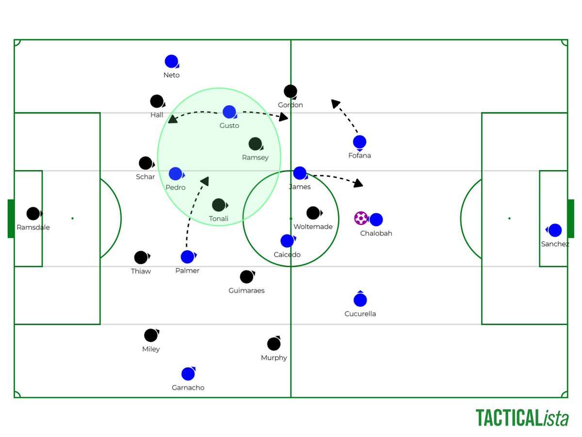 BetweenThePosts's tweet image. Chelsea did see the spaces though.

Maresca built a plan to exploit Newcastle stepping high:
• overloads on the right
• Palmer drifting inside to receive
• Gusto attacking the space behind the CBs

The positions were good.
The execution followed naturally.👇