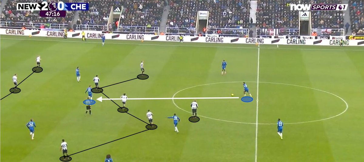 BetweenThePosts's tweet image. Chelsea did see the spaces though.

Maresca built a plan to exploit Newcastle stepping high:
• overloads on the right
• Palmer drifting inside to receive
• Gusto attacking the space behind the CBs

The positions were good.
The execution followed naturally.👇