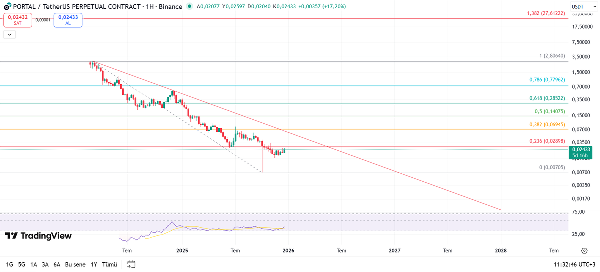 #PORTAL #PORTALUSDT Teknik Analiz Fibonacci Seviyeleri

#Binance #BTC #ETH