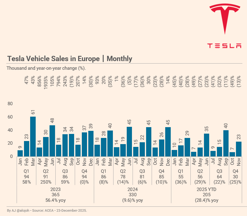 🔥Breaking: Tesla’s European sales surged 54% in November, the second month of Q4, compared with the second month of Q3.

Tesla delivered 22,801 vehicles in November, up from 14,831 in August. While August is typically a softer month for auto sales—partly flattering the
