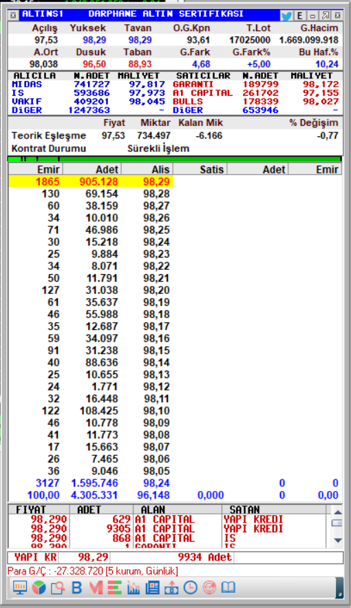 #altıns1 Manipülatörler paranız vardır,toplamışsınızdır takası ok ama yazıktır,milletle dalga geçer gibi %58 fark ne demek?Hadi Siz salak yerine koyuyorsunuz da,denetim mekanizması,kontrol nerede?Piyasada satalım,kapalı çarşıda alalıma dönmüş olay.
#sülünosmanvakasıloading