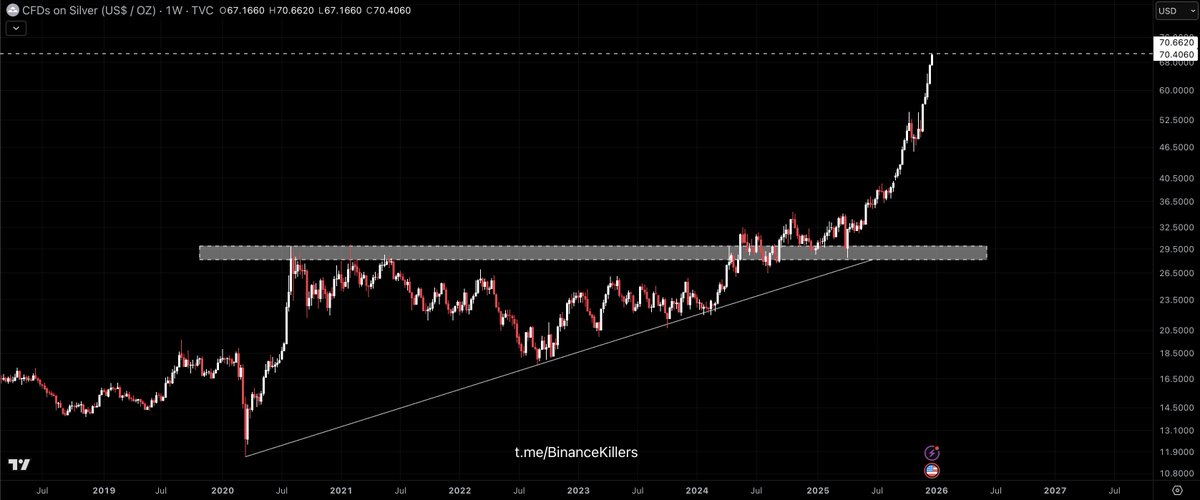 Binance_Killers's tweet image. Silver just smashed a new all-time high at $70.662 🚀
Momentum is strong and the trend remains bullish.

#Silver #XAG #AllTimeHigh