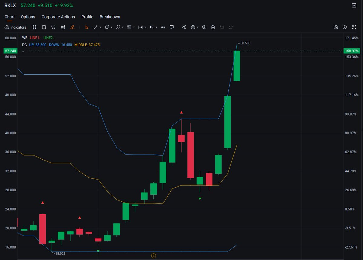 xlalimyqueenx's tweet image. $RKLX
Benefiting from RKLB's 21 successful launches and an $805 million order, the stock price has repeatedly hit new highs, demonstrating strong upward momentum.
Take action now and lock in future growth!

#HighVolume #Volatility #Breakout  #Stocks #Trading 
#kiwi #mirage