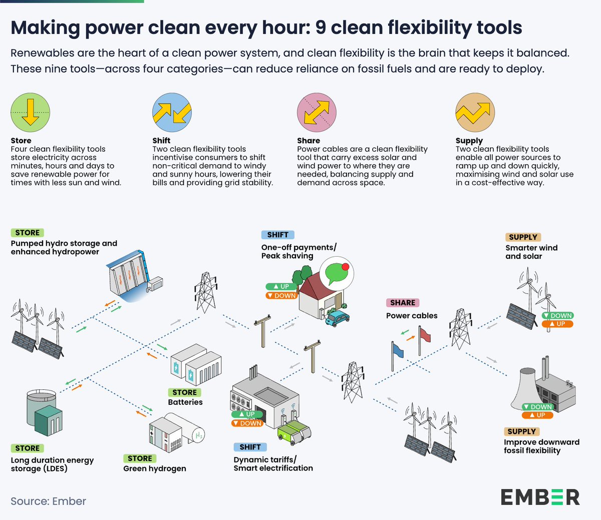 GRAPHIC OF THE WEEK | The 9 clean flexibility tools that keep a clean power system balanced hour by hour. Storing, shifting, sharing and supplying clean power where and when it's needed most 🔋⚡

See all of Ember's graphics of the week here: ember-energy.org/latest-updates…