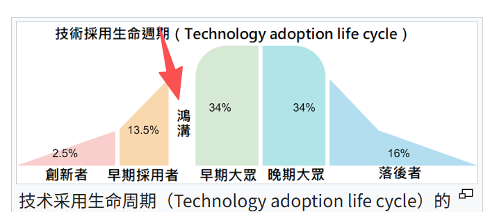 好文，当开始有这种反思的时候说明可能我们真的在经历那个跨越鸿沟的阶段，在上一个周期被一众追捧的所谓mass