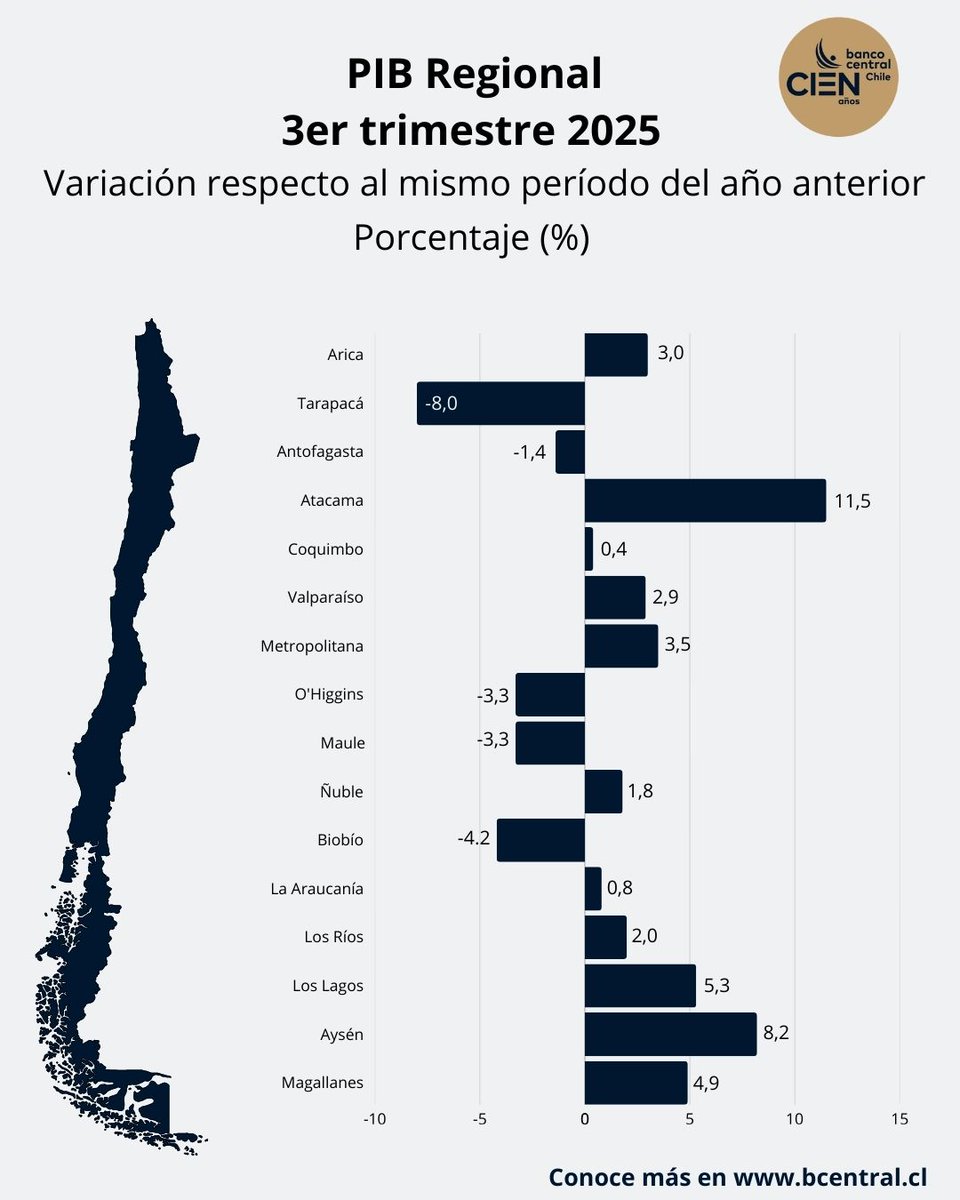 Hoy se publicaron los resultados del PIB Regional para el tercer trimestre del 2025 y de acuerdo a la información preliminar de las Cuentas Nacionales de Chile, 11 de las 16 regiones del país registraron crecimientos en su actividad económica.

¿Quieres saber si fue tu región?