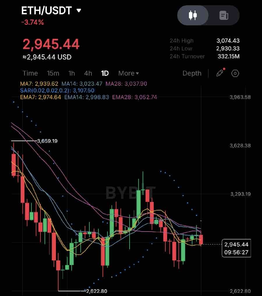 open4profit's tweet photo. 𝗦𝗜𝗟𝗩𝗘𝗥 just hit an 𝗔𝗟𝗟 𝗧𝗜𝗠𝗘 𝗛𝗜𝗚𝗛, up 144% this year, strong demand is pushing prices higher.

Meanwhile, the so called 𝗦𝗜𝗟𝗩𝗘𝗥 𝗢𝗙 𝗖𝗥𝗬𝗣𝗧𝗢 $ETH has been going down all year. https://t.co/phndAg9Y0v