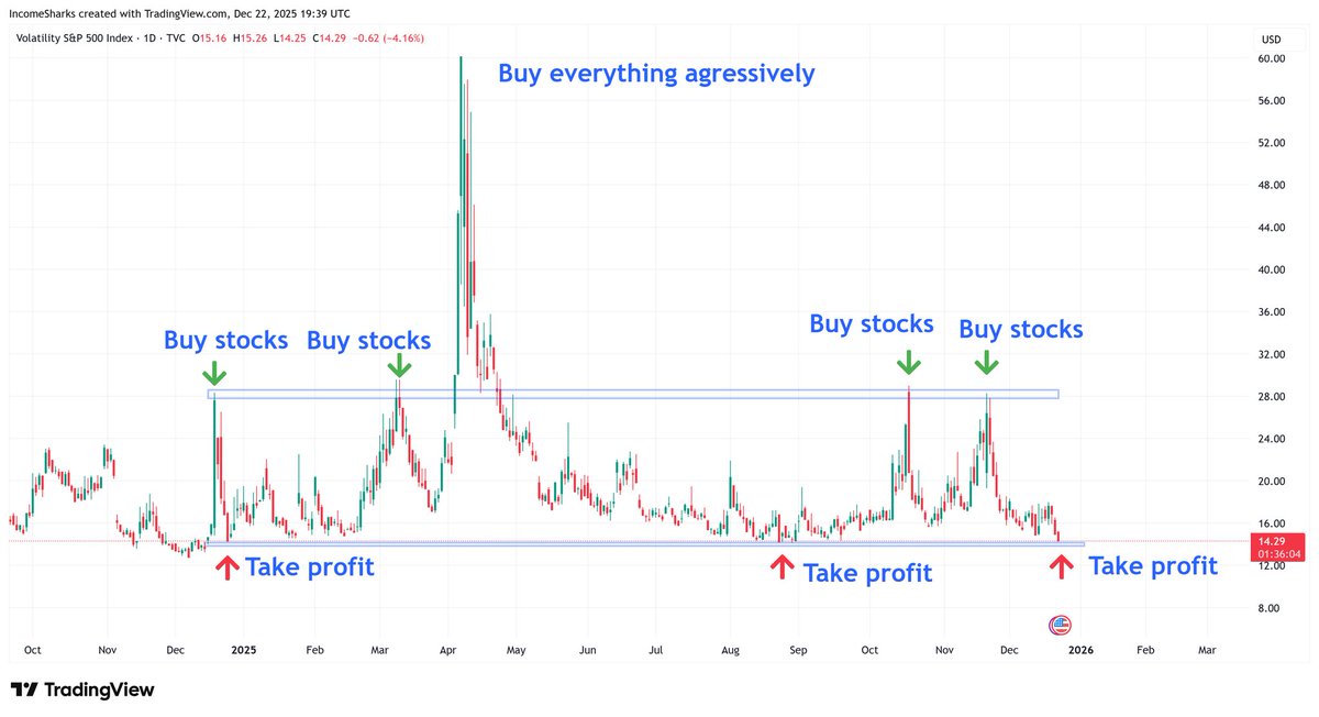 VIX-index nere vid tidigare viktigt stödnivå. Dags för rekyl i USA!
