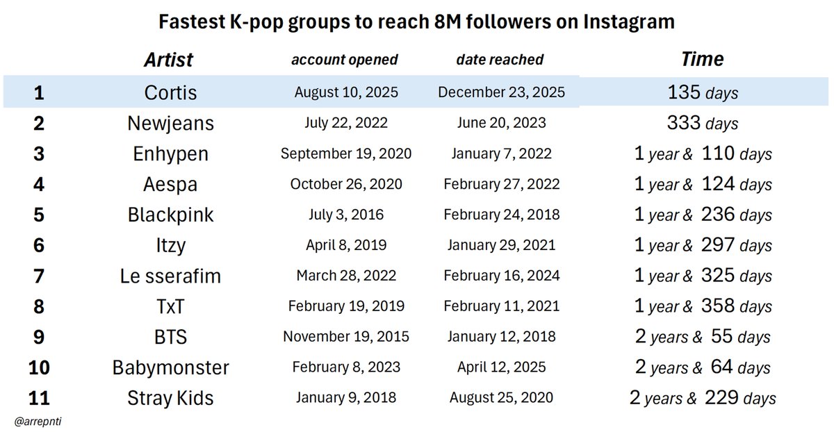 arrepnti's tweet image. Cortis has become the fastest kpop group in history to reach 8M followers on Instagram, in just 135 days!!