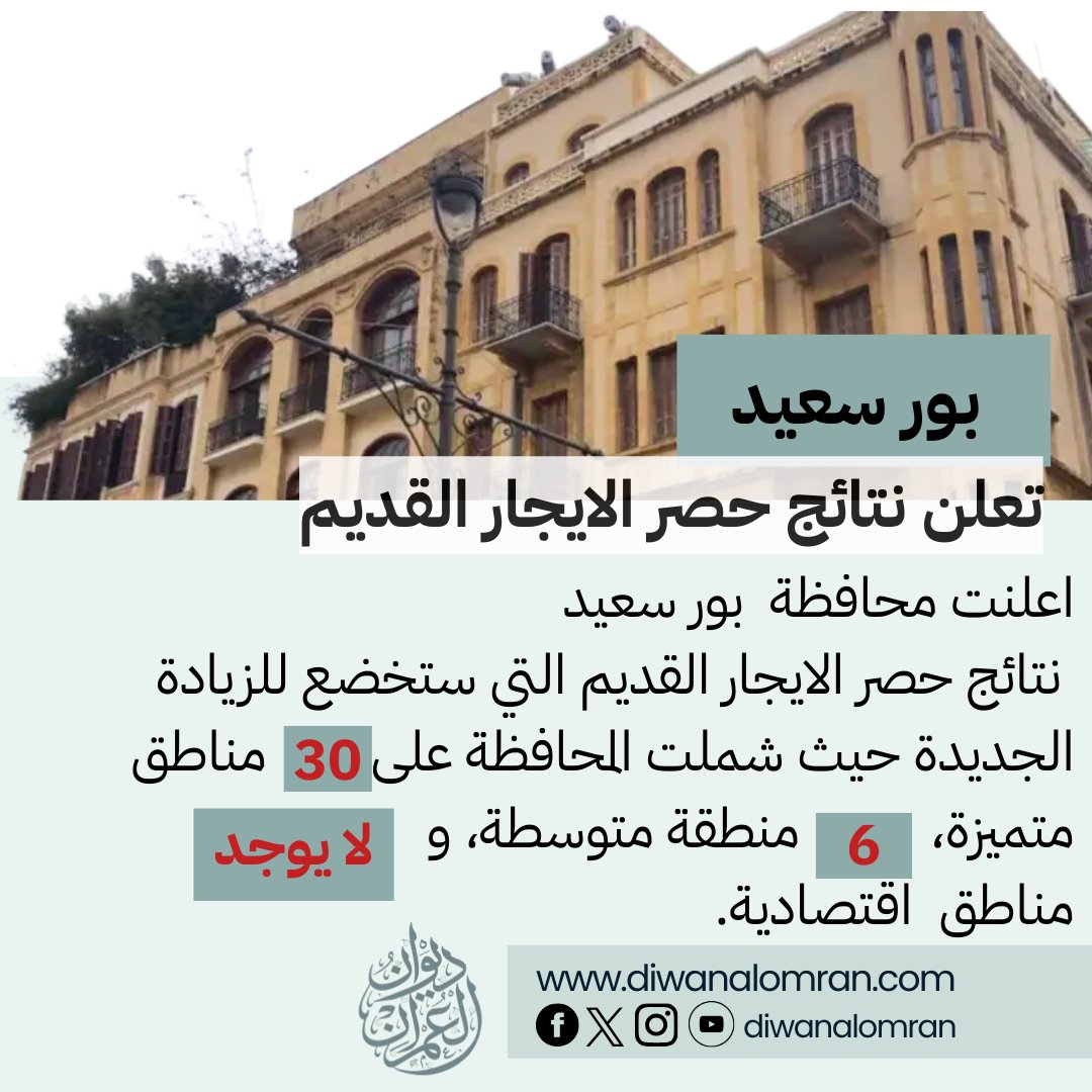 اصدرت محافظة  بور سعيد
 قرار رقم 646 لسنة 2025
لاعتماد تقسيم المناطق التي تضم أماكن مؤجرة لغرض السكنى، وفقًا لأحكام القانون رقم 164 لسنة 2025
وأسفر الحصر عن تصنيف المناطق كالتالي:
مناطق متميزة: 30 منطقة
مناطق متوسطة: 6 منطقة
مناطق اقتيصادية: لا يوجد مناطق اقتصادية
للاطلاع نص