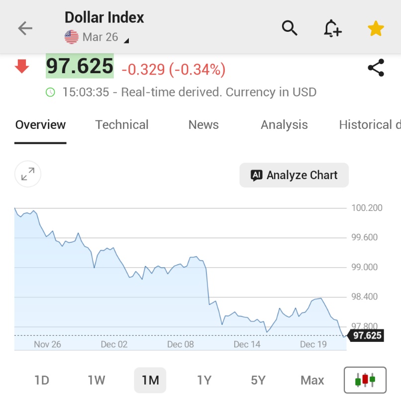 InvestingDE's tweet image. Der Dollar-Index gibt weiter nach und markiert ein Elf-Wochen-Tief.

• Aktueller Stand: 97,62 Punkte
• Tagesverlust: -0,3%
 
#USD #Devisenmarkt #Finanzen