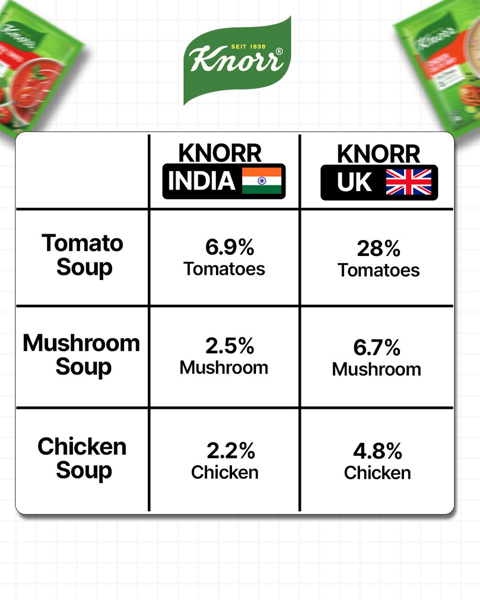 foodpharmer2's tweet image. When I first researched Knorr, I was shocked to learn that this is the no. 1 ingredient in most of its soups:

Maida.

Soup is supposed to be predominantly water or broth or vegetables. But the sad reality is:

- Knorr mushroom soup only has 2.5% mushrooms 
- Knorr chicken soup…