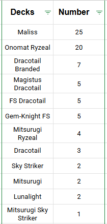 Top 100 decks from Dec DC 2025

docs.google.com/spreadsheets/d…