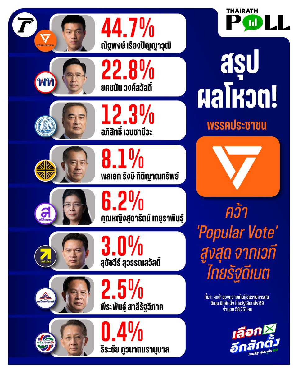 สรุปผลคะแนน Popular Vote จาก “เวทีไทยรัฐดีเบต #ดีเบตอีกสักตั้ง ไทยรัฐเลือกตั้ง 69 ท้าชนนโยบาย พาไทยออกจากเงามืด” โดยพรรคประชาชน -ณัฐพงษ์ นำโด่งมาเป็นอันดับ 1 ด้วยคะแนน 44.7 เปอร์เซ็นต์ 

ทางด้านพรรคเพื่อไทย-ยศชนัน จบด้วยคะแนน 22.8 เปอร์เซ็นต์ และพรรคประชาธิปัตย์-อภิสิทธิ์ ได้ไป