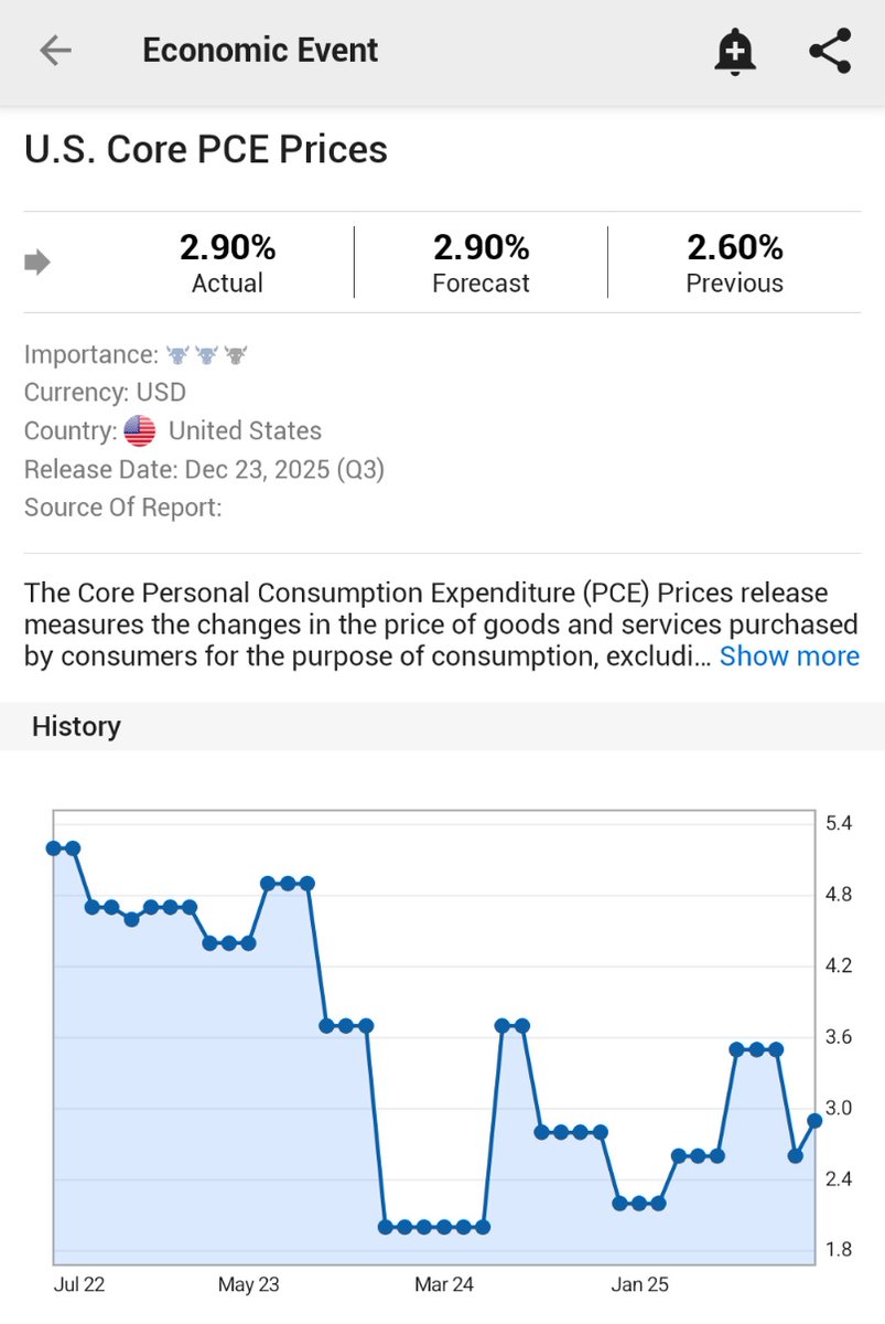 🚨 INVESTING : Aumenti dei prezzi PCE core negli Stati Uniti: +2,9% nel terzo trimestre, in linea con le attese.