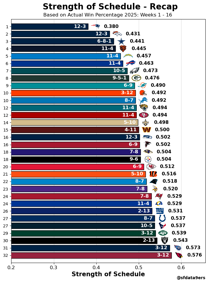 sfdata9ers's tweet image. Who’s had the easiest schedule in the #NFL so far?