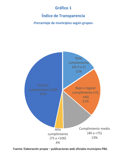 📊Transparencia fiscal en los 135 municipios de Buenos Aires

✅ 63 municipios cumplen de manera estricta.
✅ 5 municipios alcanzan un nivel alto 
⚠️ 18 en nivel medio.
❌ 28 nivel bajo o regular.
❌ 21 nivel bajo o nulo.
Informe: acortar.link/RyRL7j