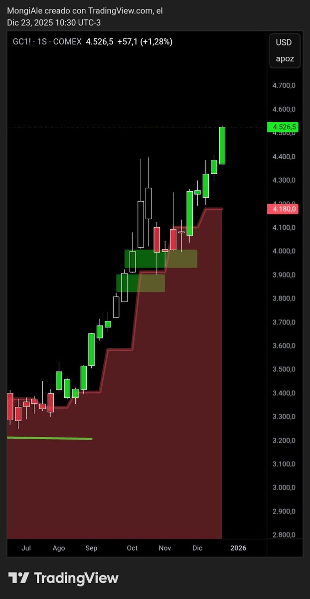 $GOLD #GOLD $GC en semanas