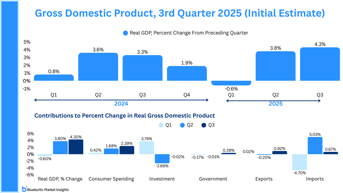 US GDP accelerated to 4.3% in Q3 2025 (initial estimate), up from ...