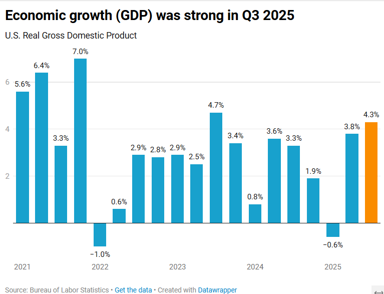 byHeatherLong's tweet photo. JUST IN: A strong Q3. The U.S. economy expanded 4.3% (annualized) in the third quarter. That’s the best quarterly growth in two years.

Consumption was the key driver of growth. Consumption was +3.5% with strong purchases of both goods and services. Slightly stronger exports and unusually low imports also helped boost growth.

**Real final sales to private domestic purchasers (a good metric to watch for how healthy the US economy is) grew +3% in Q3**