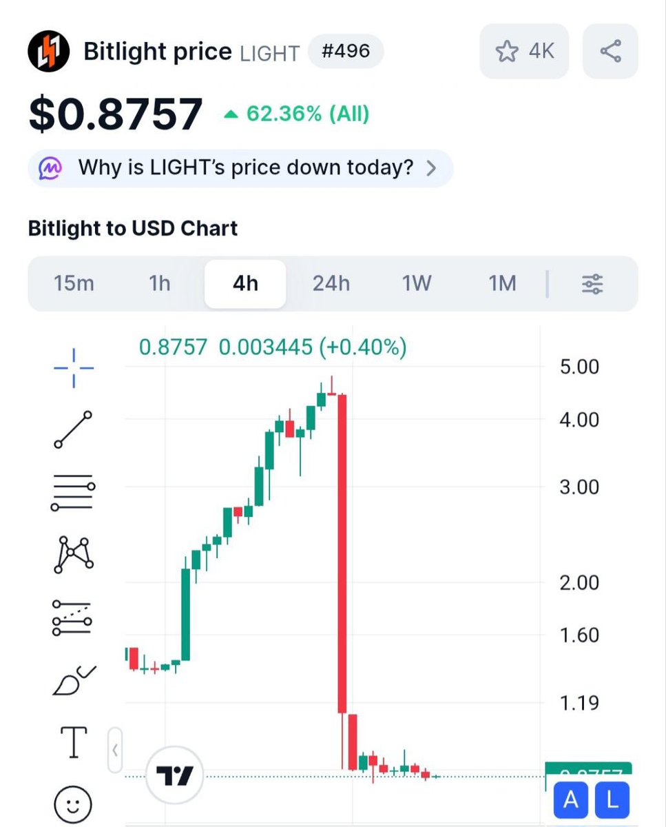 The Bitlight development team (a Bitcoin Lightning wallet) dumped their  tokens on the market, crashing the price of LIGHT from $4.8 to $0.87 within  a few hours.