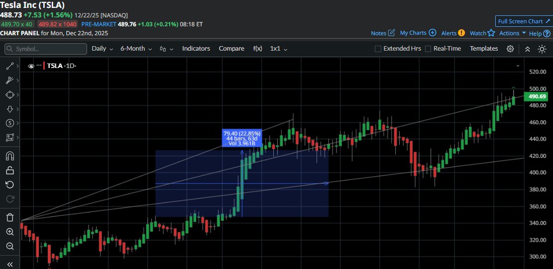 SamuelJay41's tweet photo. $TSLA opens volatile as traders react to early momentum shifts.
Fast moves define risk today.
Also active:
$NVDA — Premium heavy
$AMD — Wide ranges
$PLTR — Momentum fade
$QQQ — Tech flow
Join my personel assistant WhatsApp, https://t.co/jlNm3QHnRL will help you join our WhatsApp hub for real stock signals.
#MarketOpen #TSLA #Volatility #Stocks