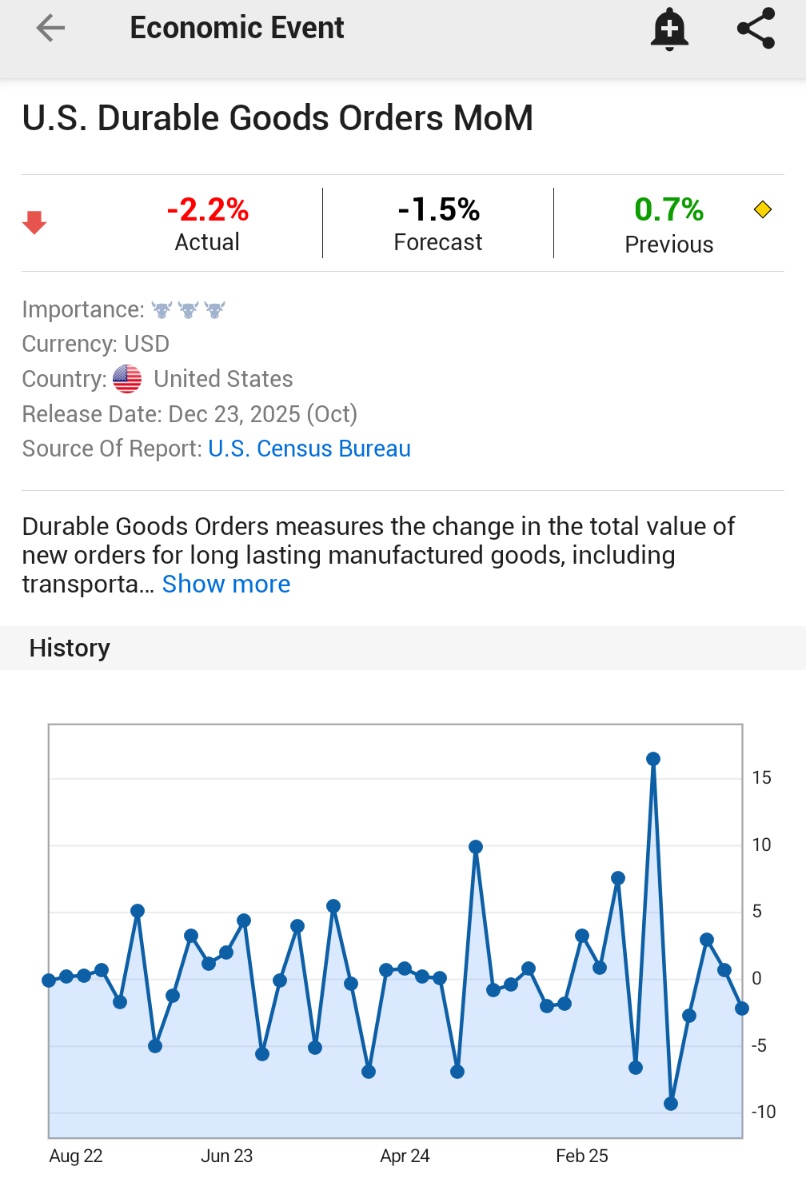 🚨 INVESTING : "U.S. Ottobre: Gli ordini di beni durevoli crollano del 2.2%, oltre le attese"