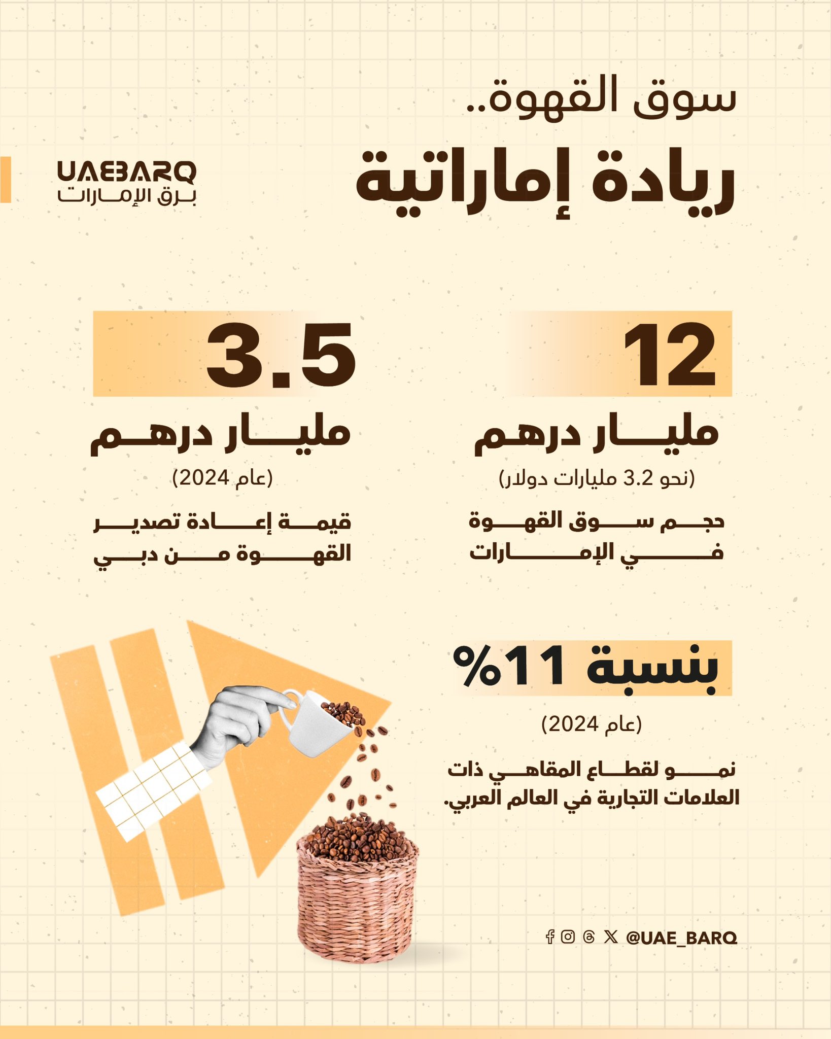 سوق القهوة.. ريادة إماراتية. 