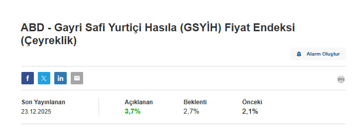 illustrader_'s tweet photo. ABD'de büyüme verisi beklentiden %1 daha fazla geldi. 

Enflasyon verisinde hükümet kapalı olmasından kaynaklı doğru veri gelmedi iddiası vardı. 

Bu veride sanırım bu durum çok daha fazla. 

Yine de veriyle birlikte endekslerde bir geri çekilme oldu. https://t.co/xRGQZgiG7R