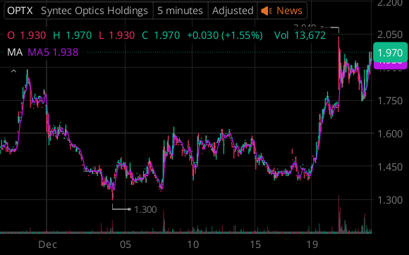 $OPTX is a small-cap optics company focusing on precision components for defense and aerospace. The stock is volatile but has potential due to new orders in the tech and defense sectors. High-risk, niche investment for those eyeing emerging technologies