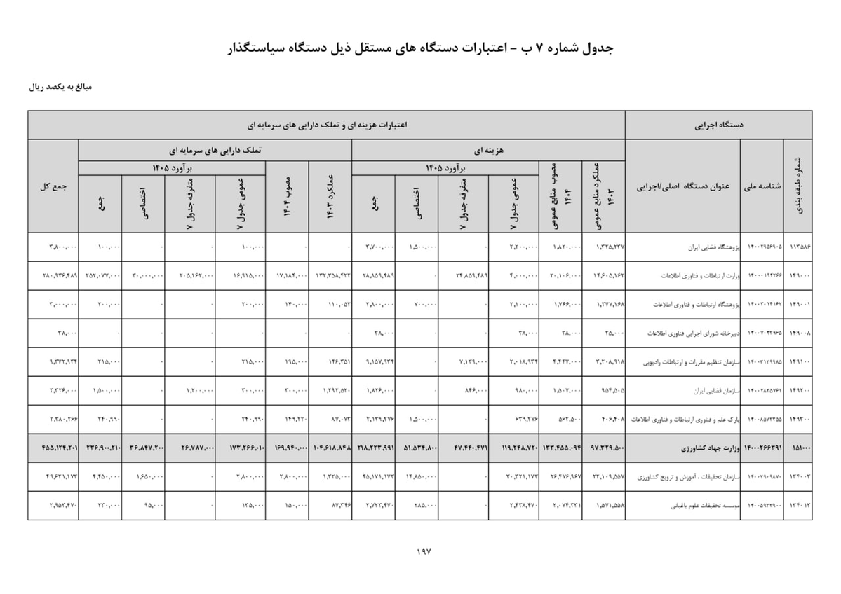 Digiato's tweet image. 🔻 رشد ۲۷ درصدی بودجه وزارت ارتباطات برای سال ۱۴۰۵

اعتبارات وزارت ارتباطات و فناوری اطلاعات در لایحه بودجه سال ۱۴۰۵ با رشدی بالاتر از میانگین سال‌های گذشته تعیین شده است.

بر اساس لایحه بودجه ۱۴۰۵، مجموع اعتبارات وزارت ارتباطات و فناوری اطلاعات به ۳۰ هزار میلیارد تومان رسیده که…
