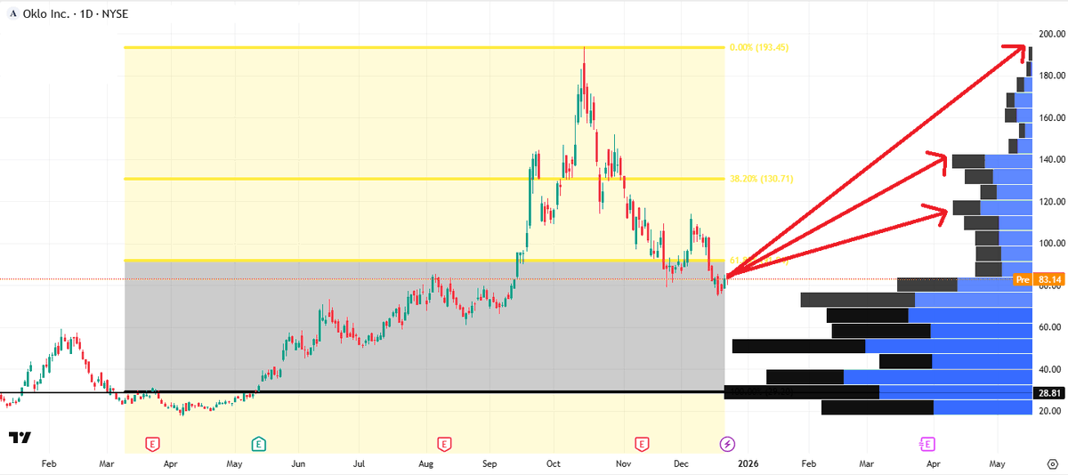 Beurssignalen's tweet photo. De correctie van $OKLO heeft het aandeel teruggebracht richting de sterkste volumebalken. 

De minste weerstand ligt nu terug naar boven met 115USD en 135USD als de eerste weerstanden. https://t.co/8Cna8Y3IY3