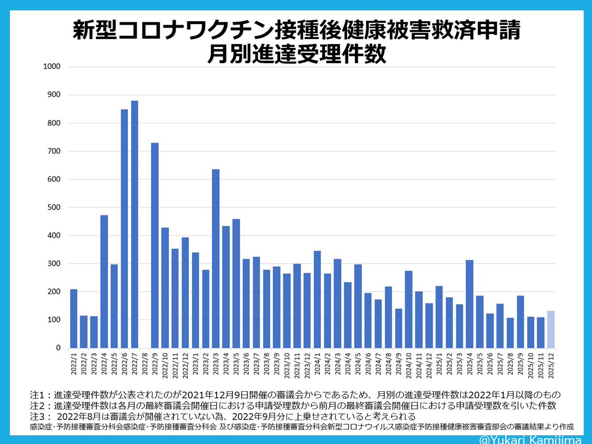 R7.12.18 第35回感染症･予防接種審査分科会新型コロナウイルス感染症予防接種健康被害審査第二部会審議結果

進達受理件数は14,622件,うち死亡一時金･葬祭料1,882件,障害年金/障害児養育年金1,026件,医療費/医療手当11,714件
認定件数は9,406件,うち死亡一時金･葬祭料の認定件数は1,058件
→